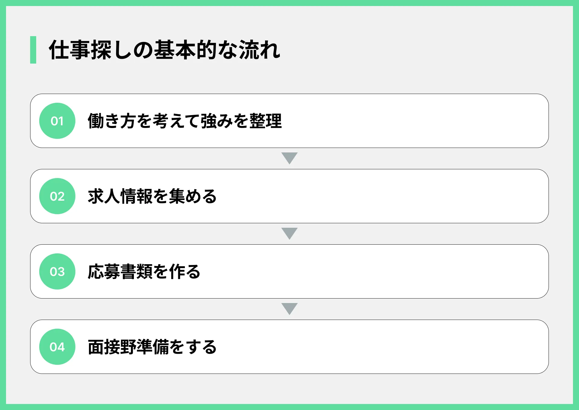 仕事探しの基本的な流れ