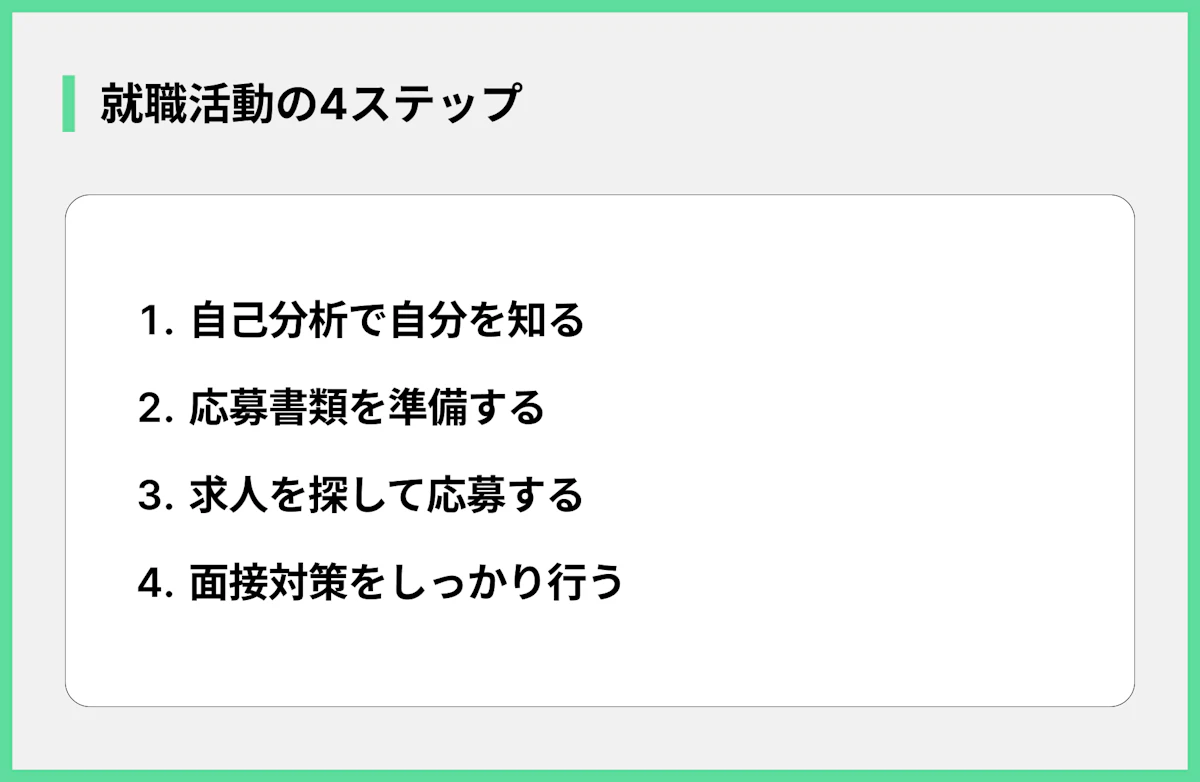 就職活動の4ステップ