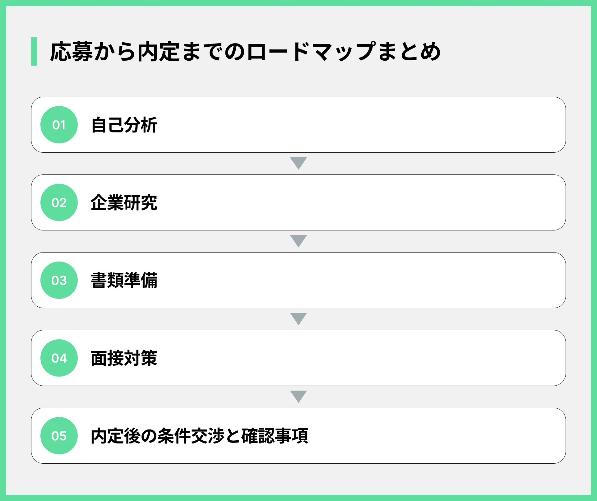 応募から内定までのロードマップまとめ