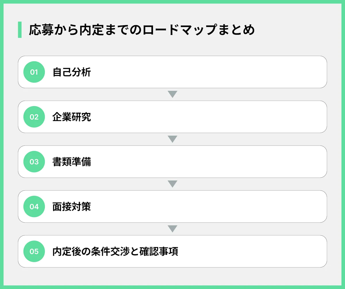 応募から内定までのロードマップまとめ