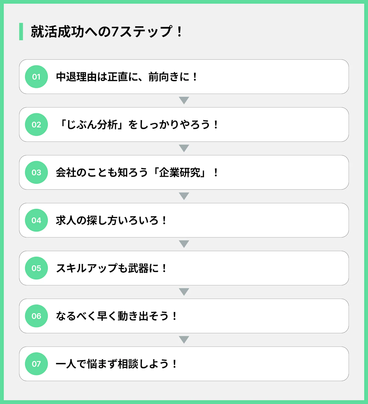 就活成功への7ステップ!