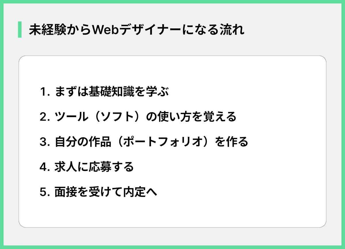 未経験からWebデザイナーになる流れ