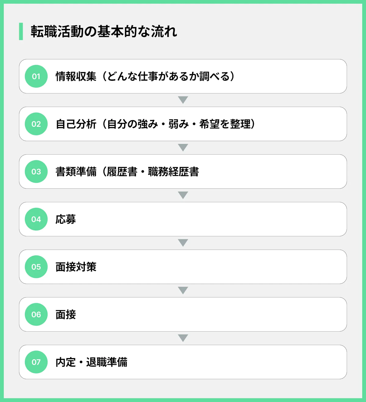 転職活動の基本的な流れ