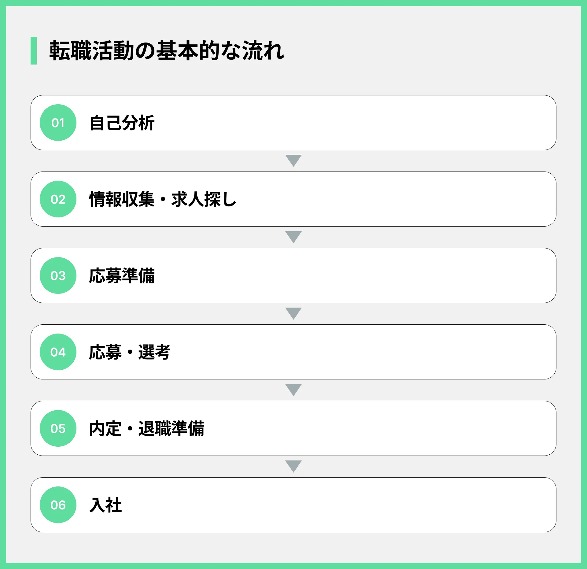転職活動の基本的な流れ