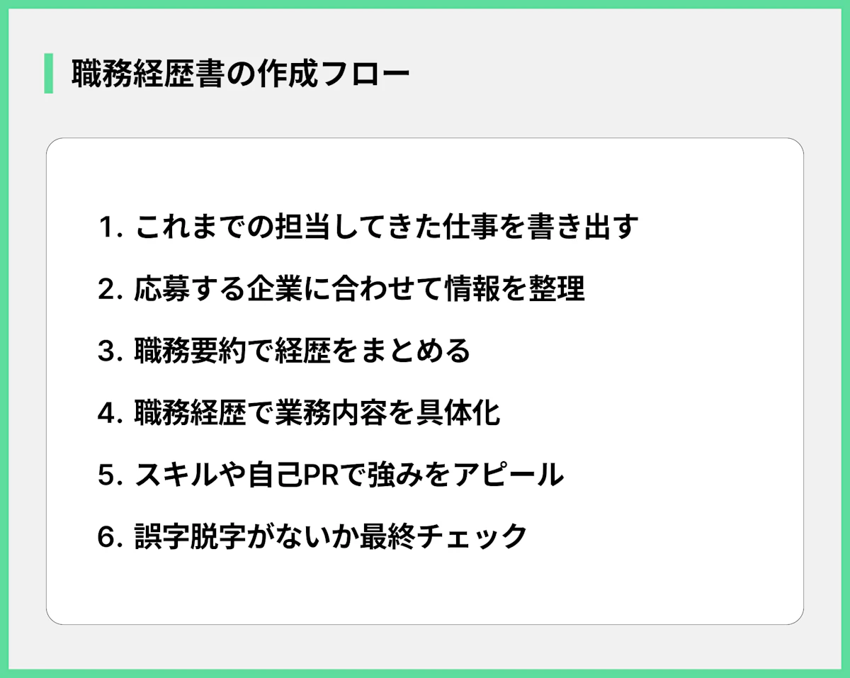 職務経歴書の作成フロー