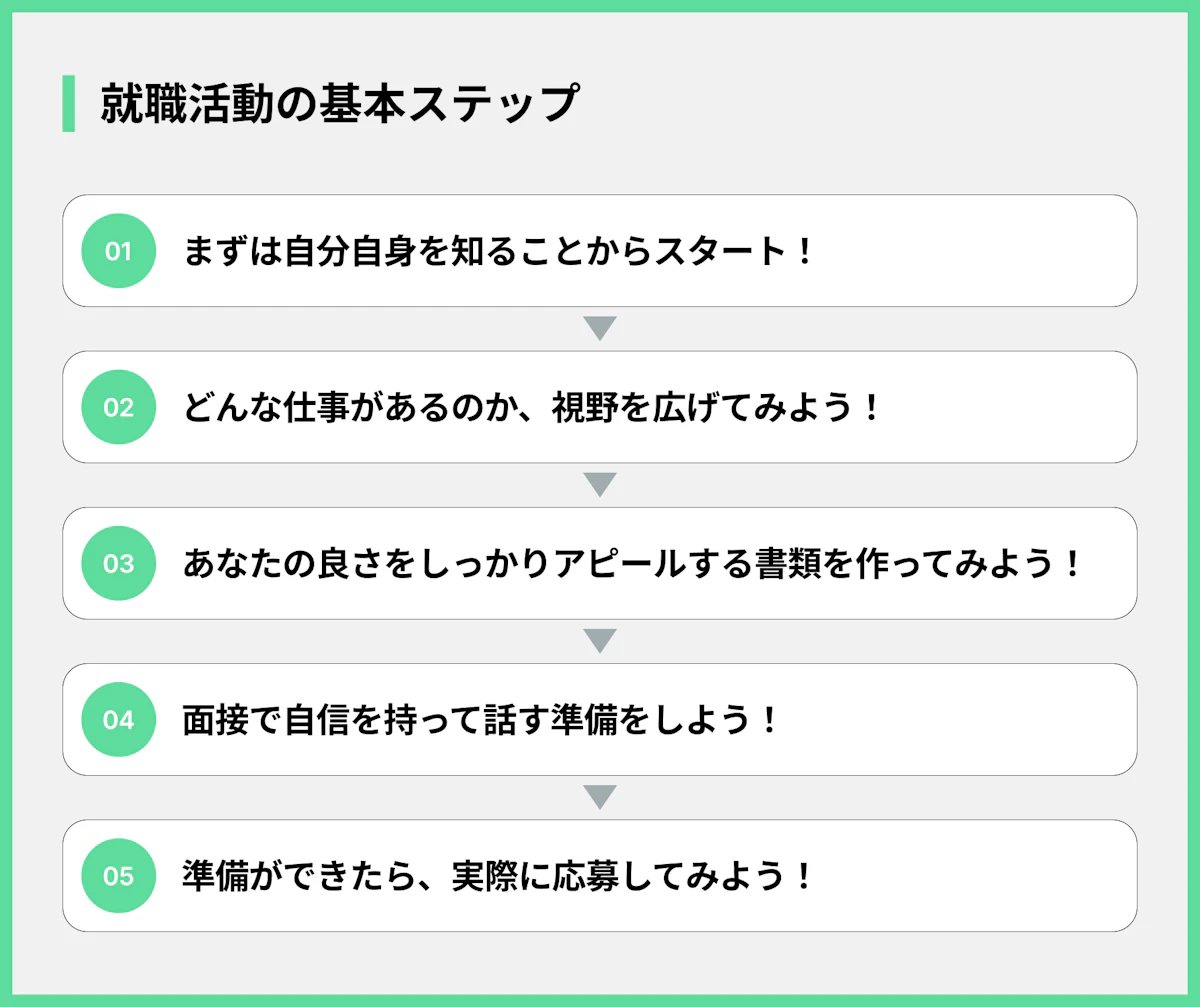 就職活動の基本ステップ