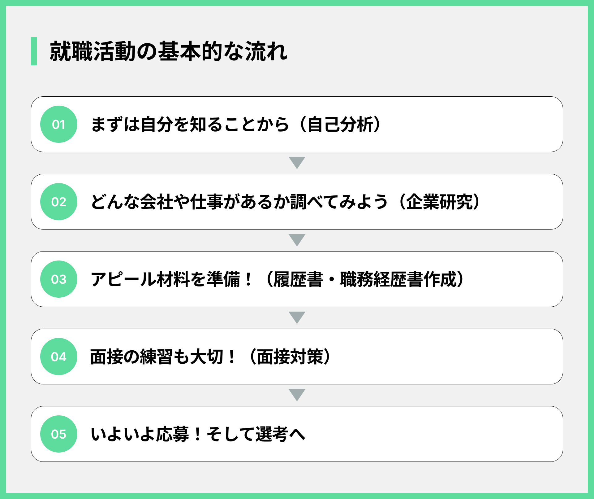 就職活動の基本的な流れ