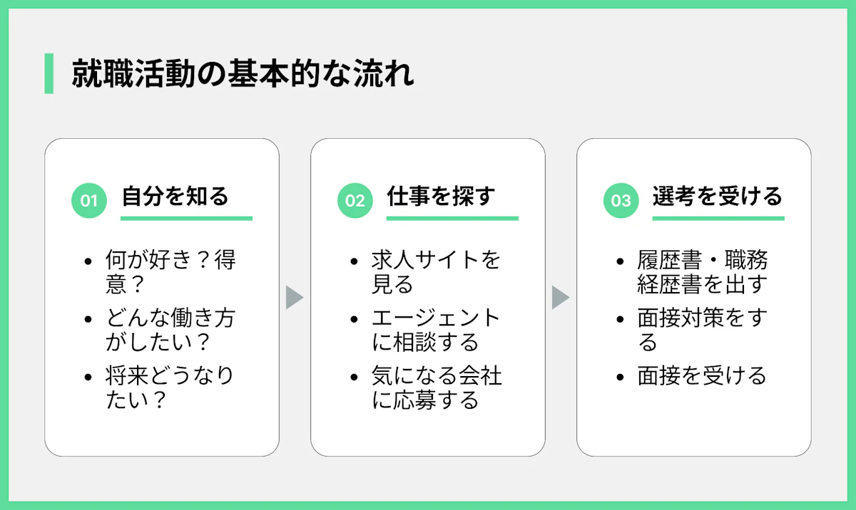 就職活動の基本的な流れ