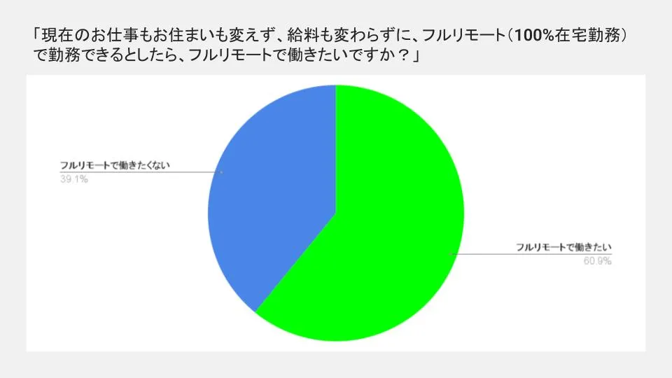 フルリモートで働きたいですか？