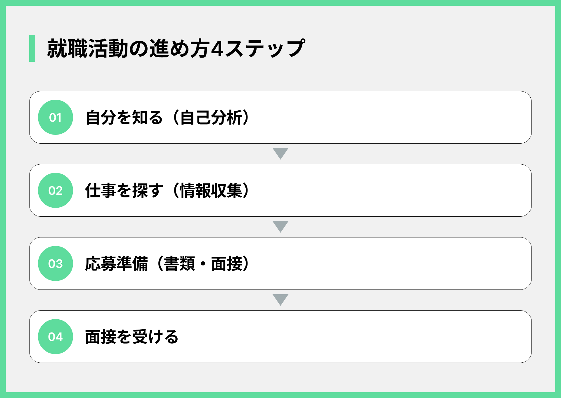 就職活動の進め方4ステップ