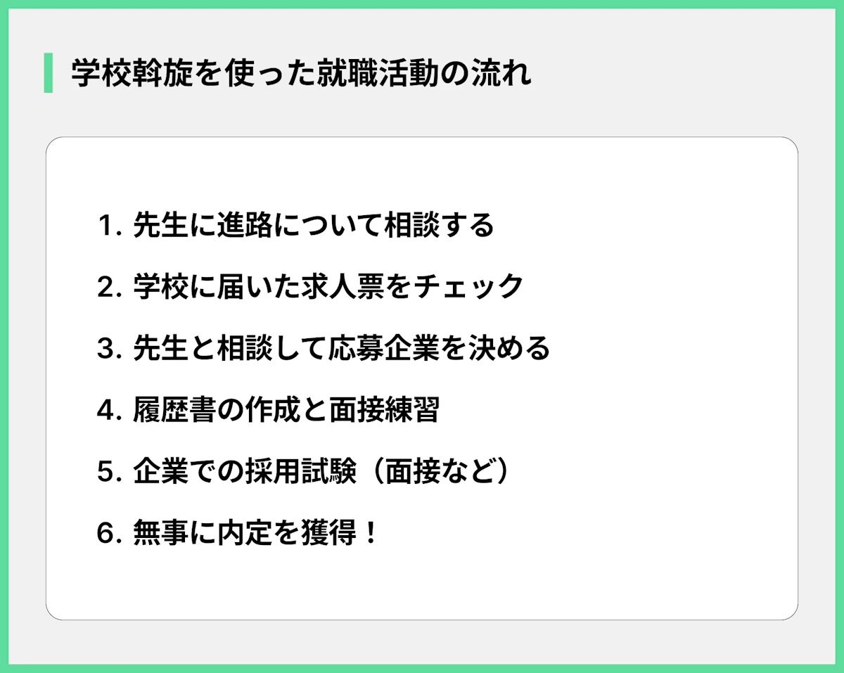 学校斡旋を使った就職活動の流れ