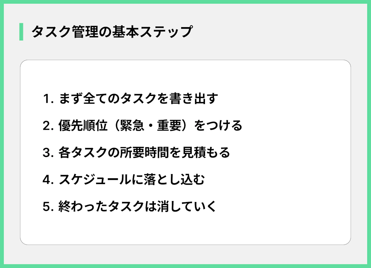 タスク管理の基本ステップ