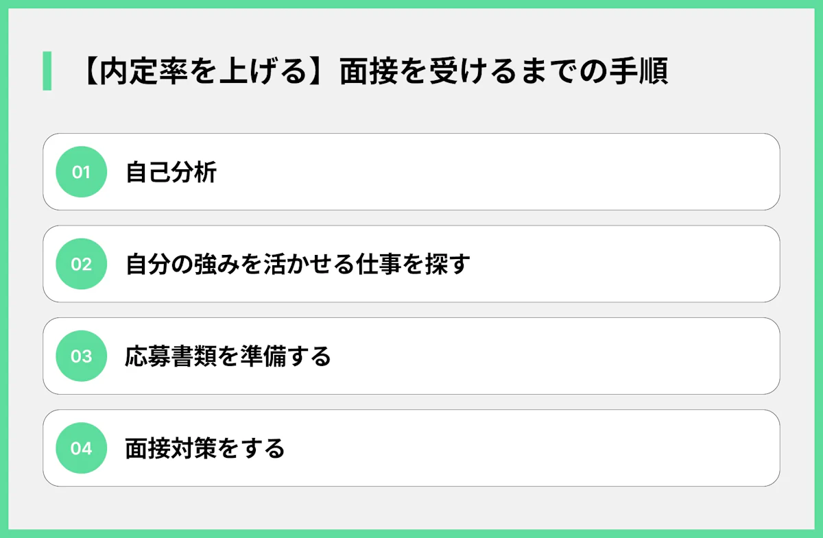 【内定率を上げる】面接を受けるまでの手順