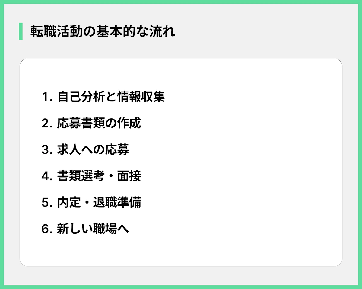 転職活動の基本的な流れ