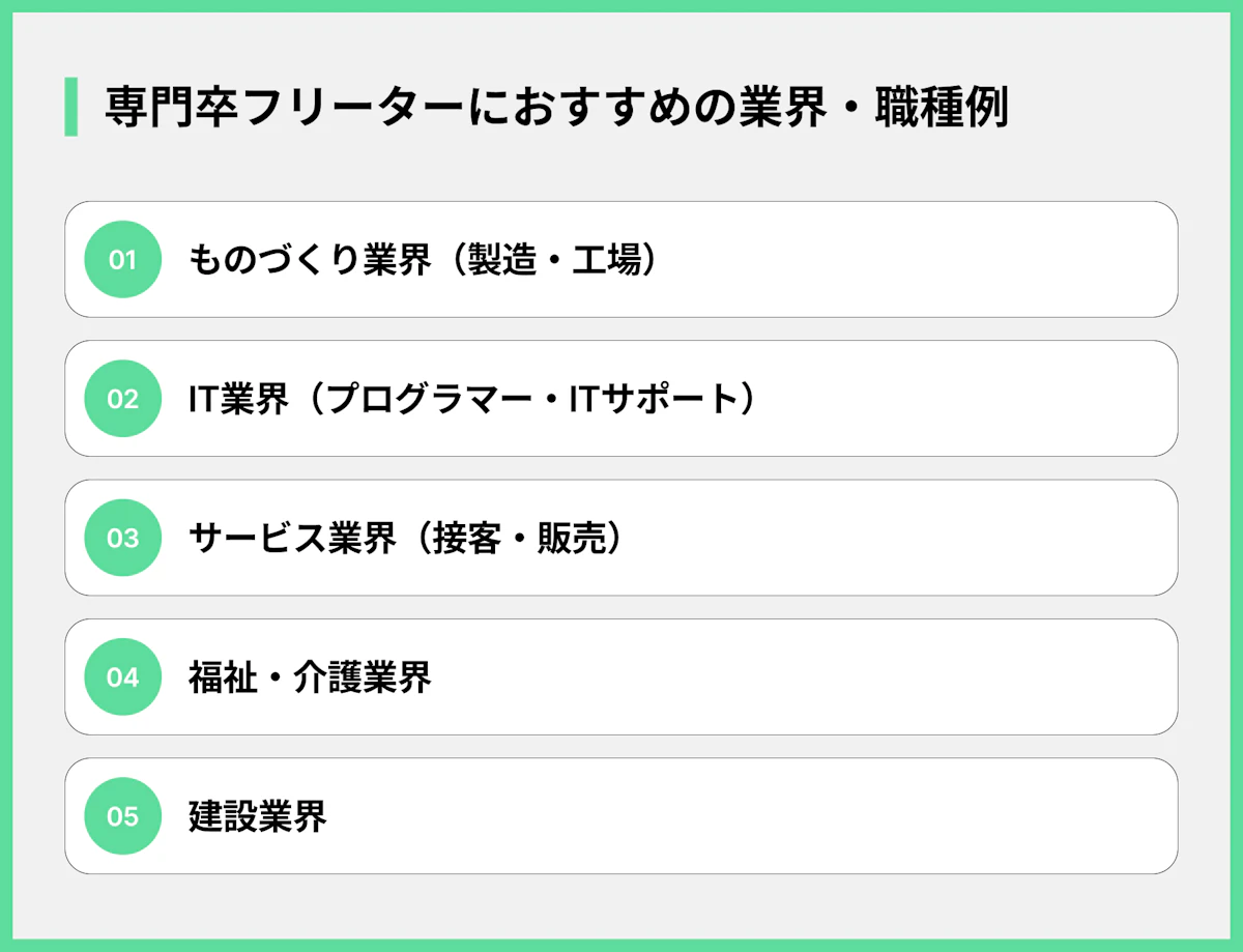 専門卒フリーターにおすすめの業界・職種例