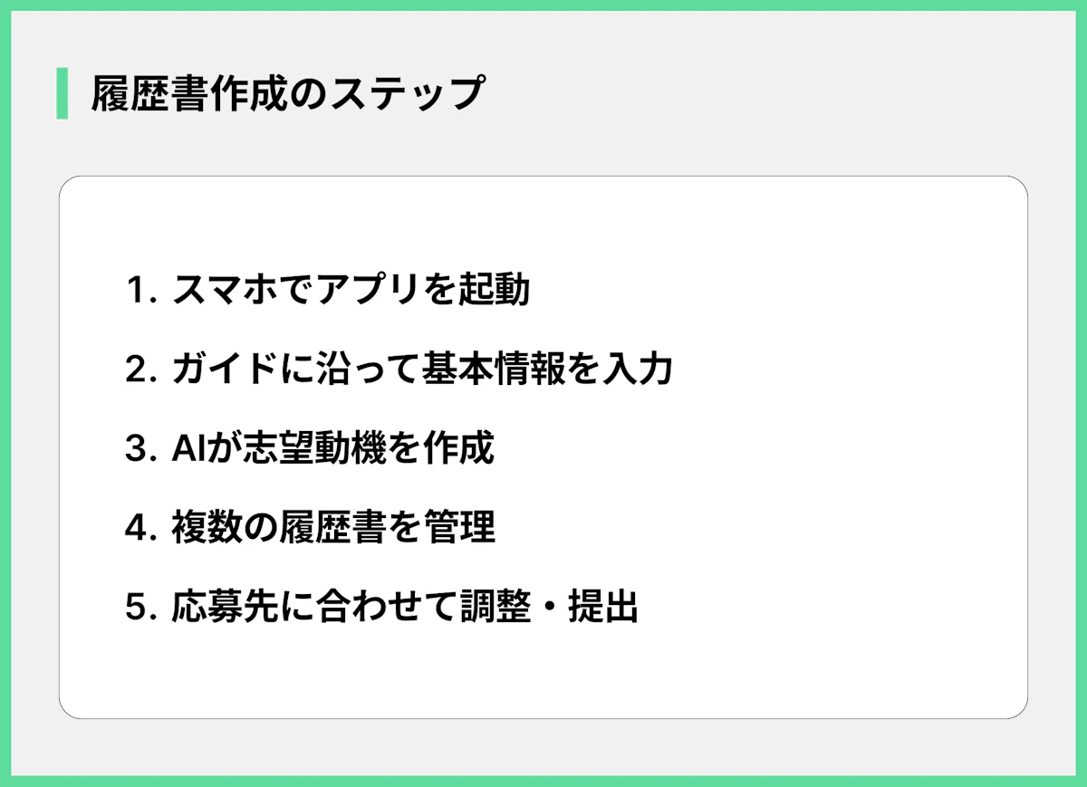 履歴書作成のステップ