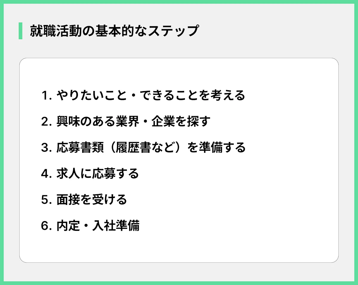 就職活動の基本的なステップ