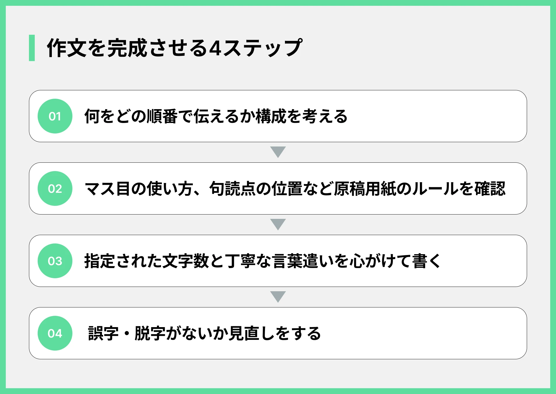 作文を完成させる４ステップ
