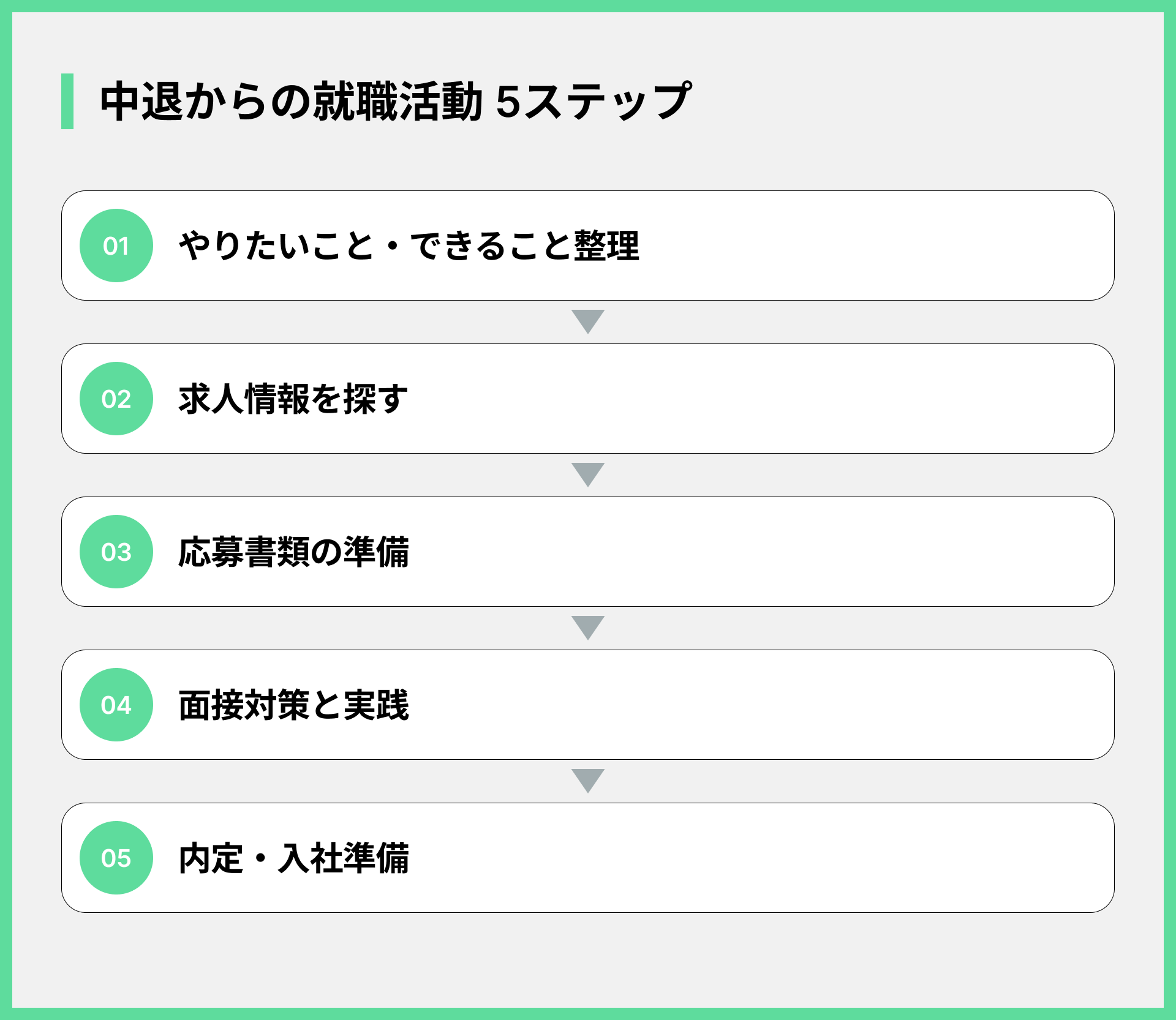 中退からの就職活動 5ステップ