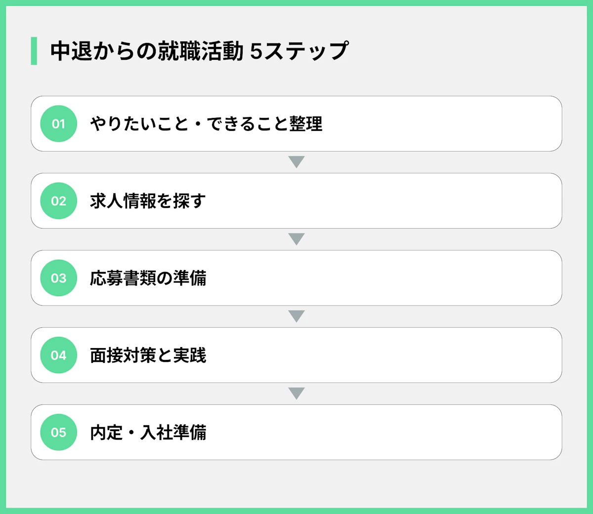 中退からの就職活動 5ステップ