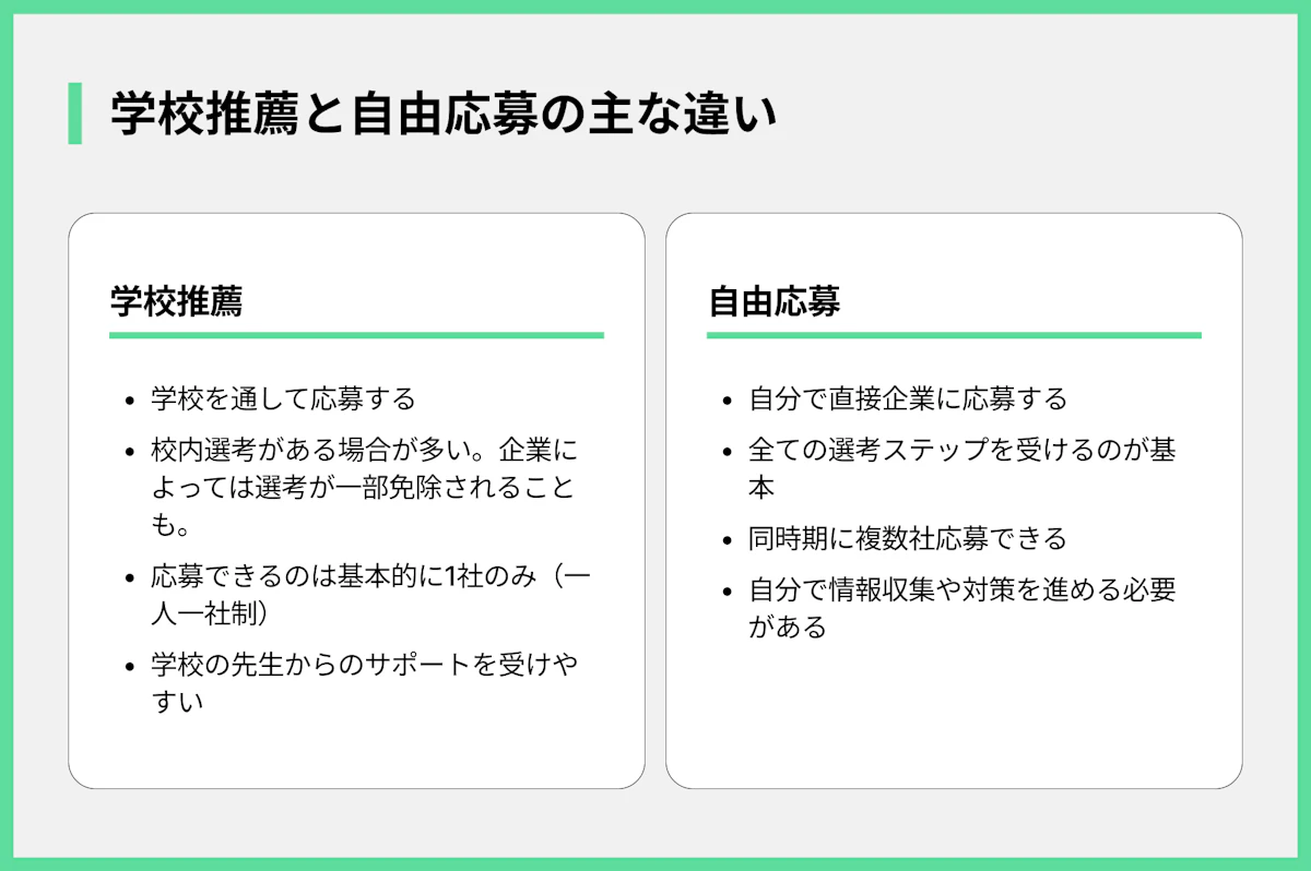 学校推薦と自由応募の主な違い