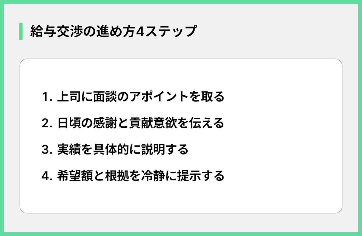 給与交渉の進め方4ステップ