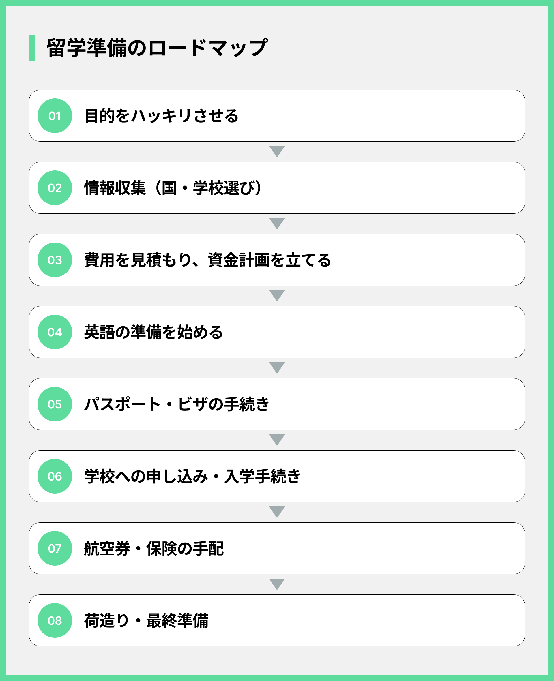 留学準備のロードマップ