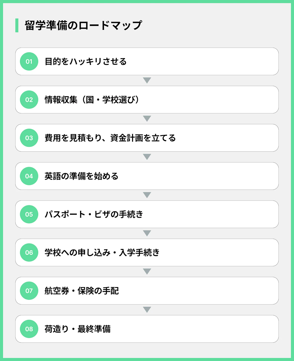 留学準備のロードマップ