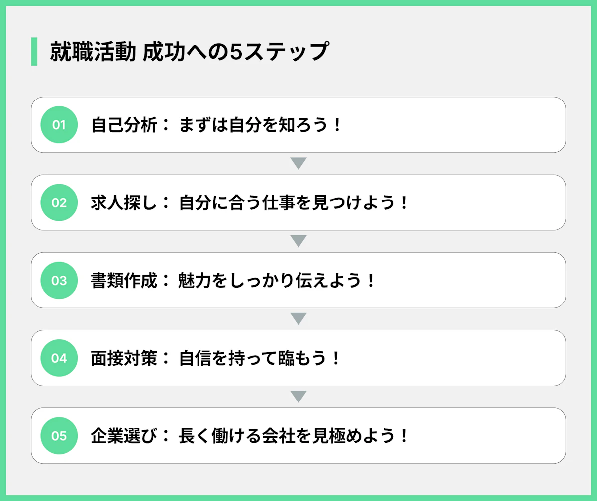 就職活動 成功への5ステップ