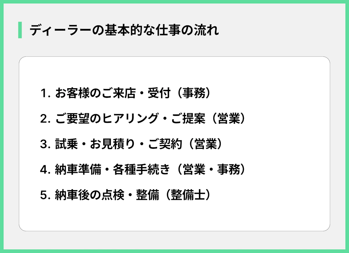 ディーラーの基本的な仕事の流れ