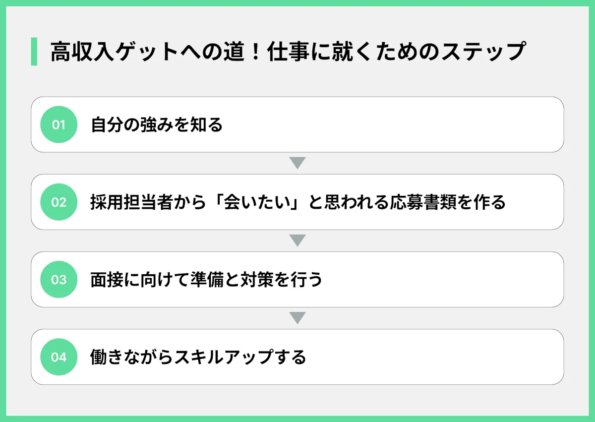 高収入ゲットへの道!仕事に就くためのステップ
