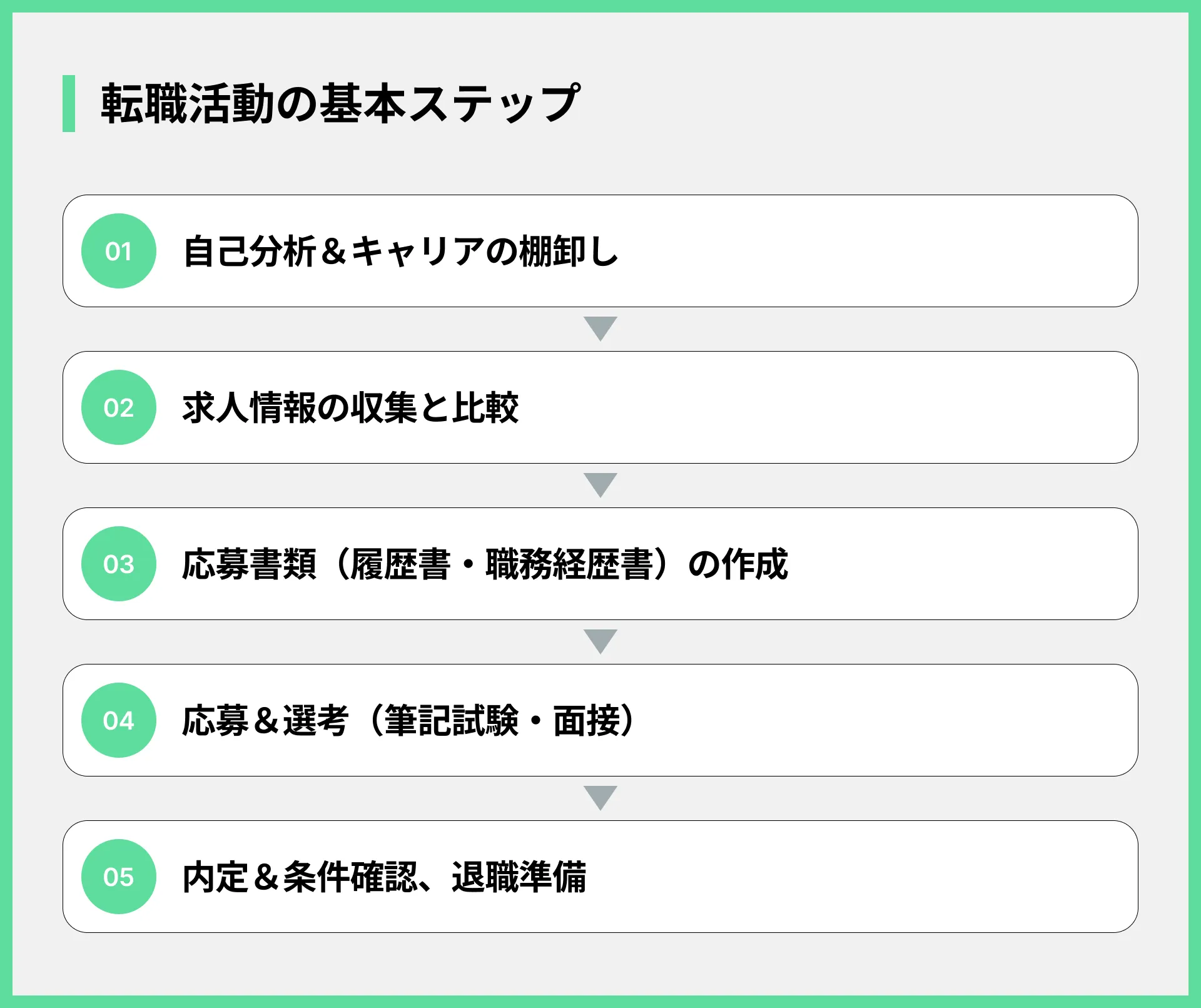 転職活動の基本ステップ