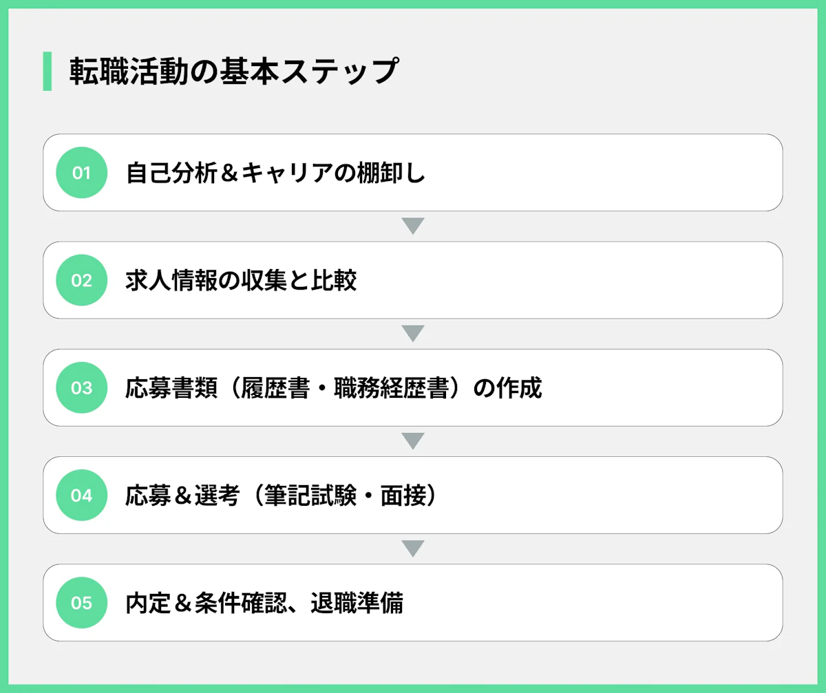 転職活動の基本ステップ