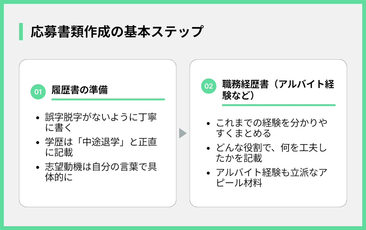 応募書類作成の基本ステップ