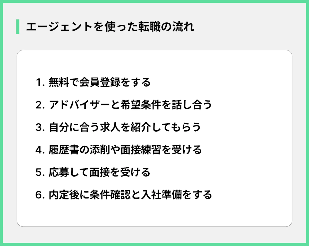 エージェントを使った転職の流れ