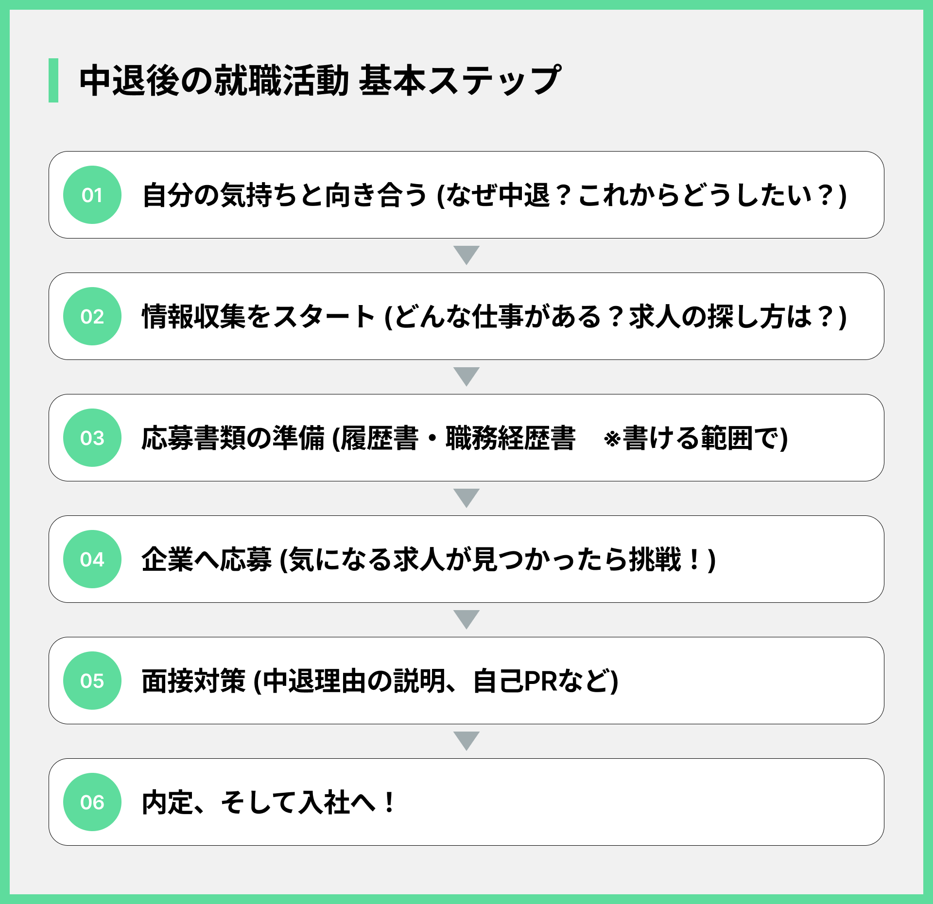 中退後の就職活動 基本ステップ