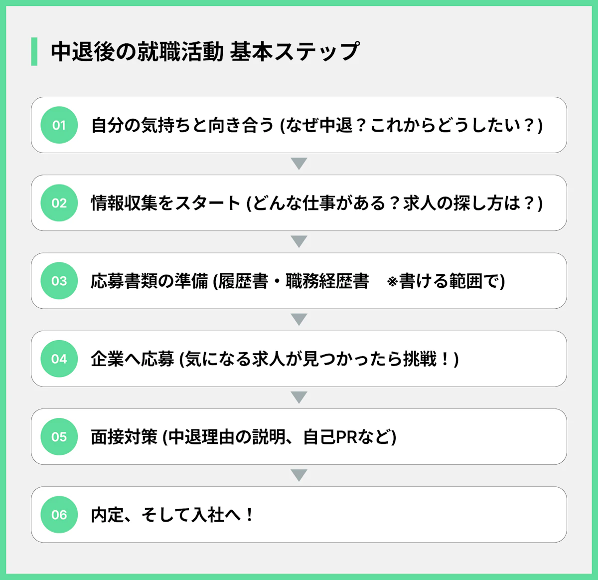 中退後の就職活動 基本ステップ