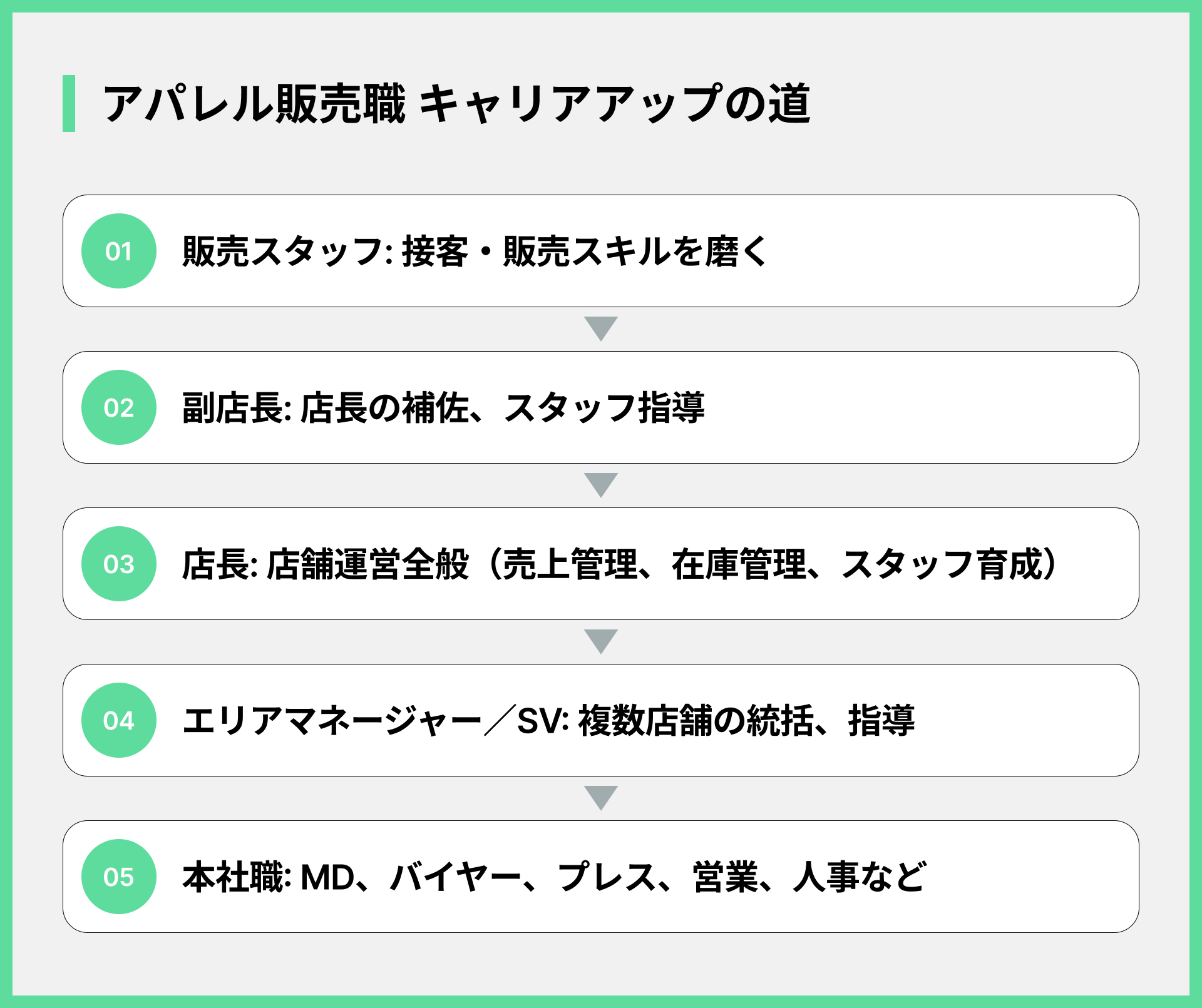 アパレル販売職 キャリアアップの道