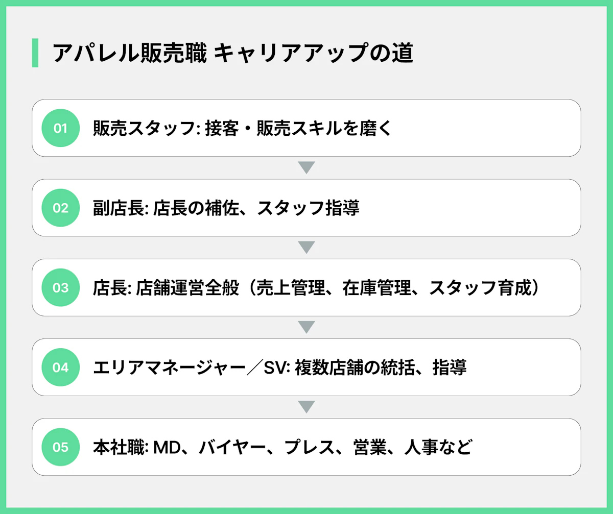 アパレル販売職 キャリアアップの道