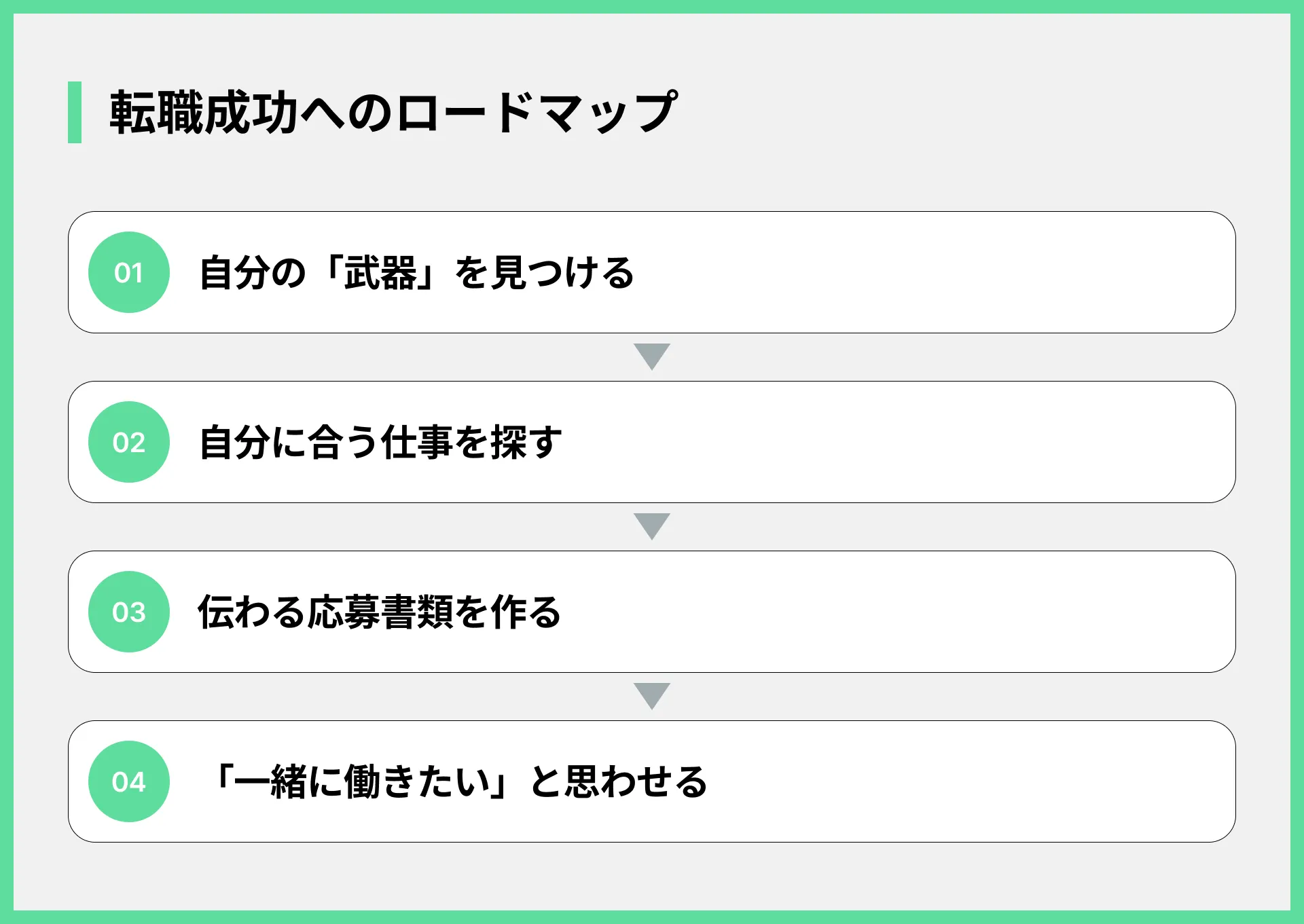転職成功へのロードマップ