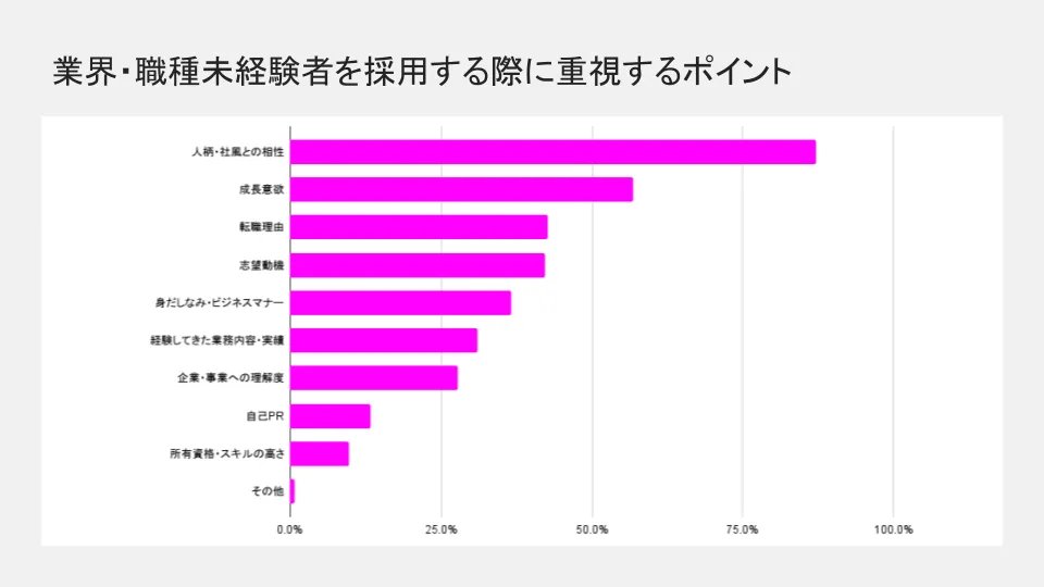  業界・職種未経験者を採用する際に重視するポイント