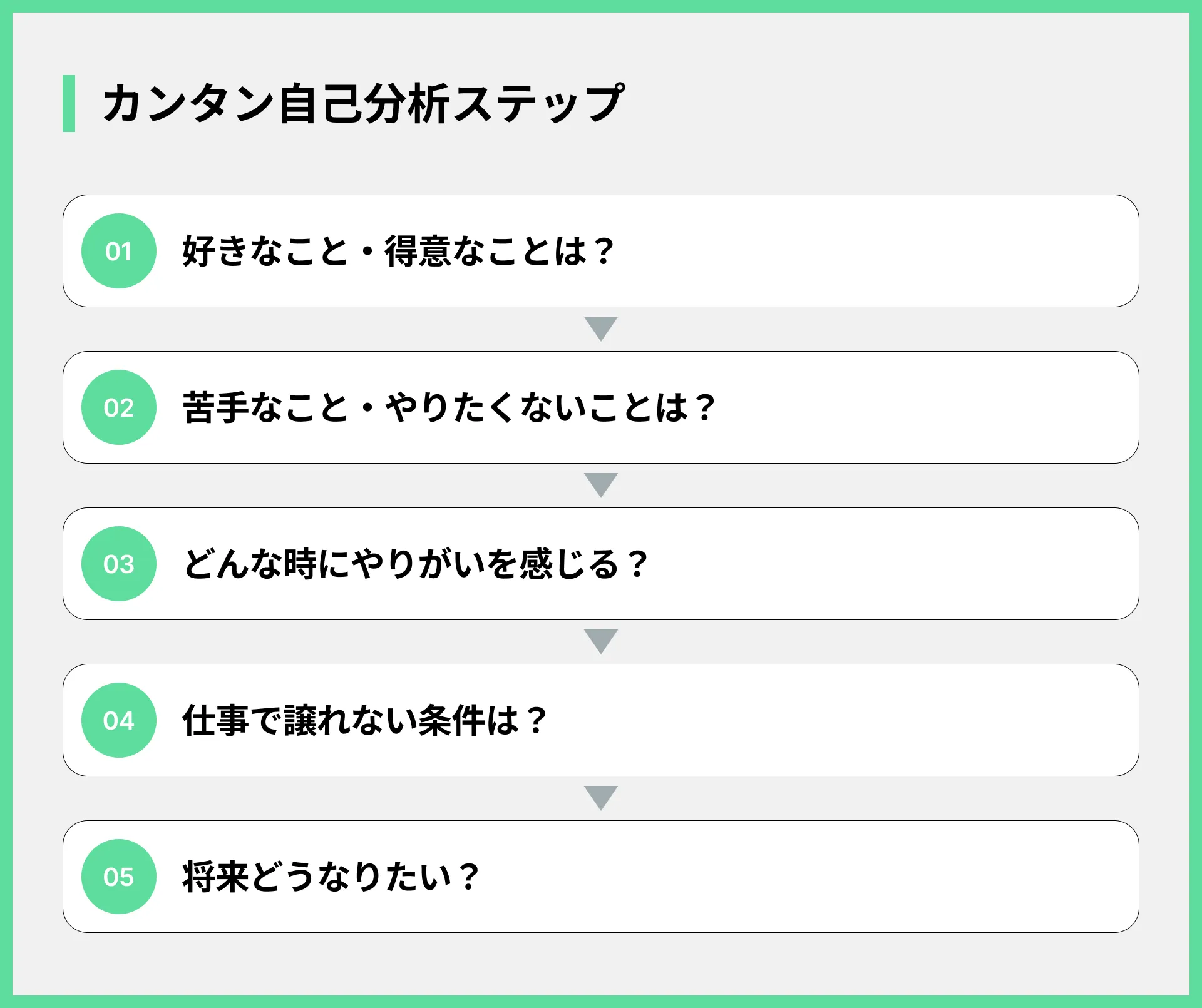 カンタン自己分析ステップ