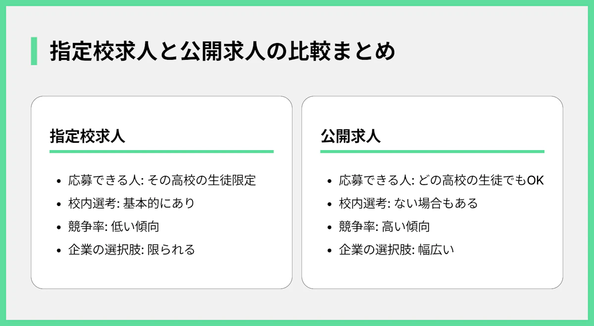 指定校求人と公開求人の比較まとめ