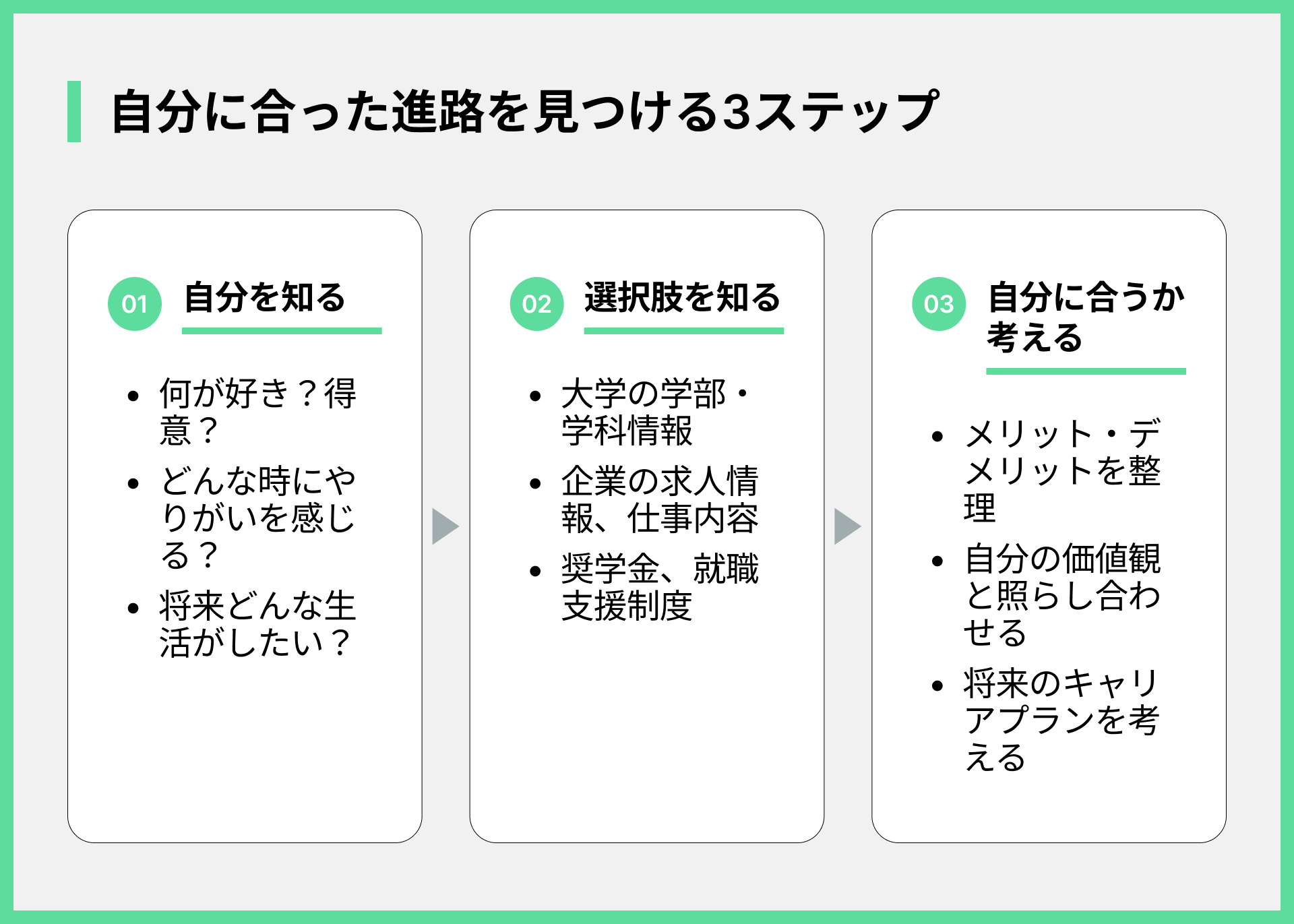 自分に合った進路を見つける3ステップ