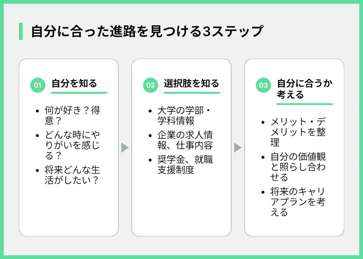 自分に合った進路を見つける3ステップ