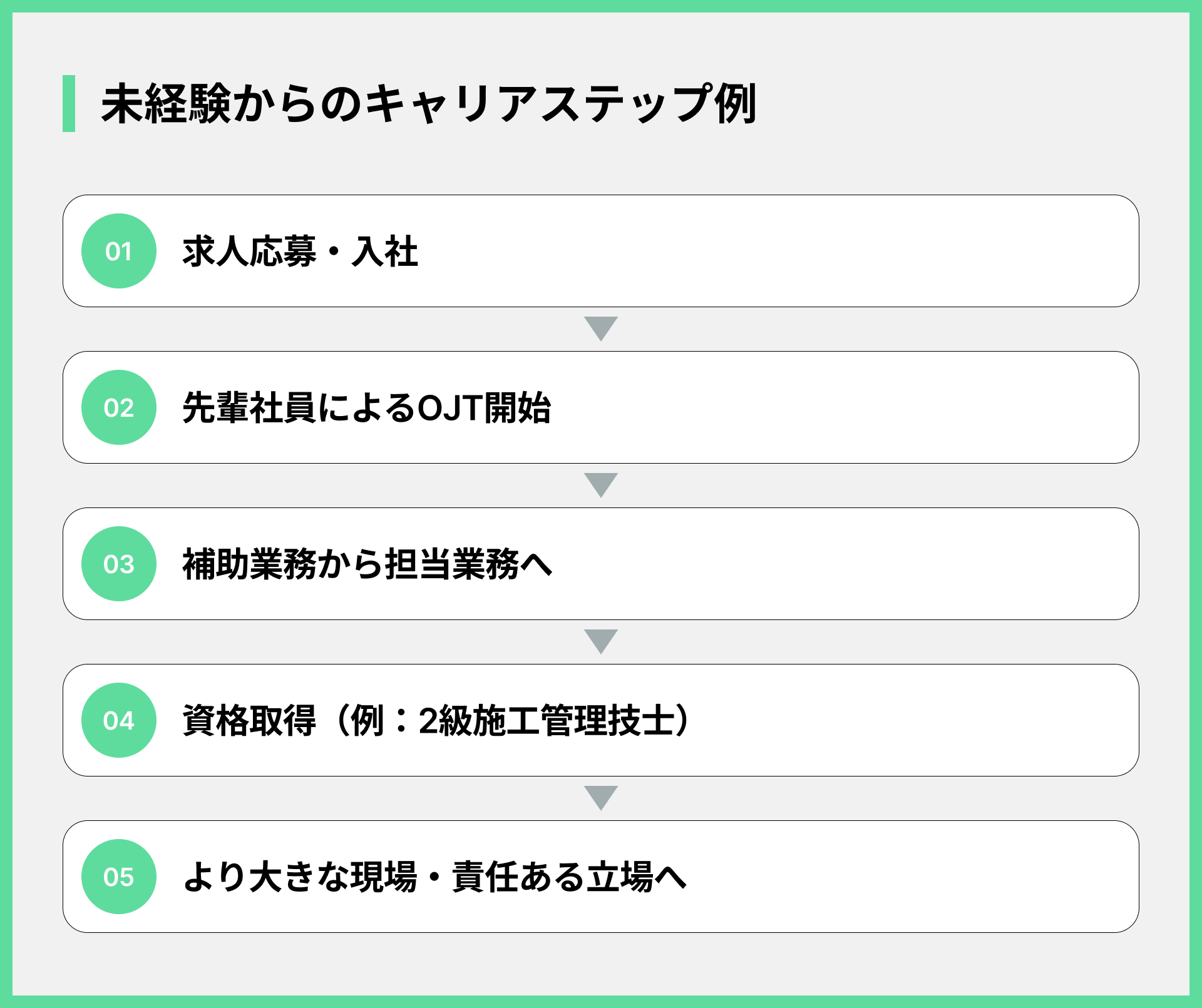 未経験からのキャリアステップ例