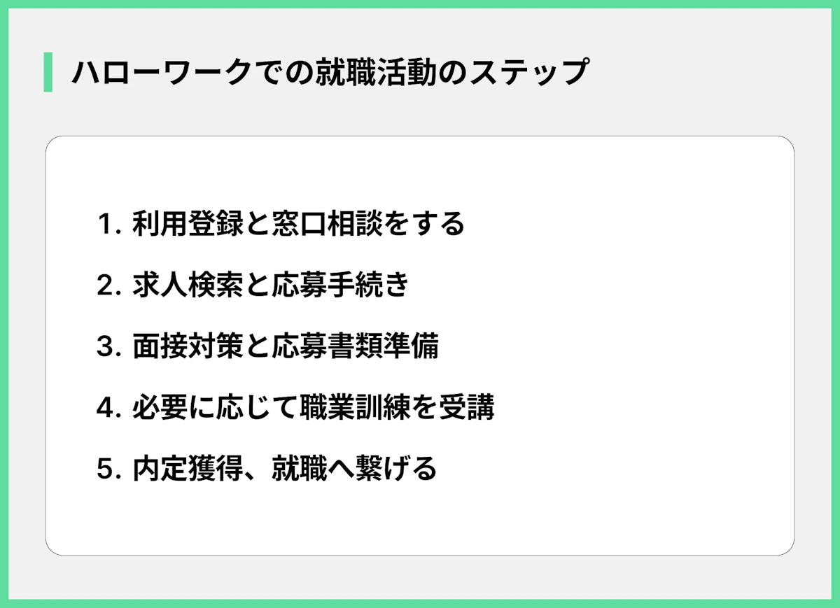 ハローワークでの就職活動のステップ