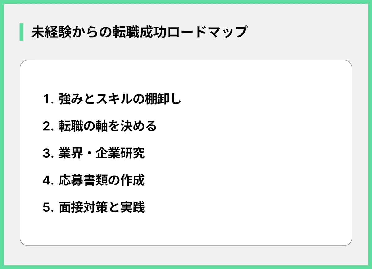未経験からの転職成功ロードマップ