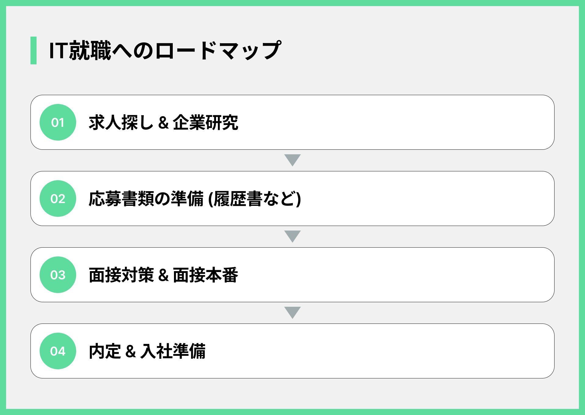 IT就職へのロードマップ