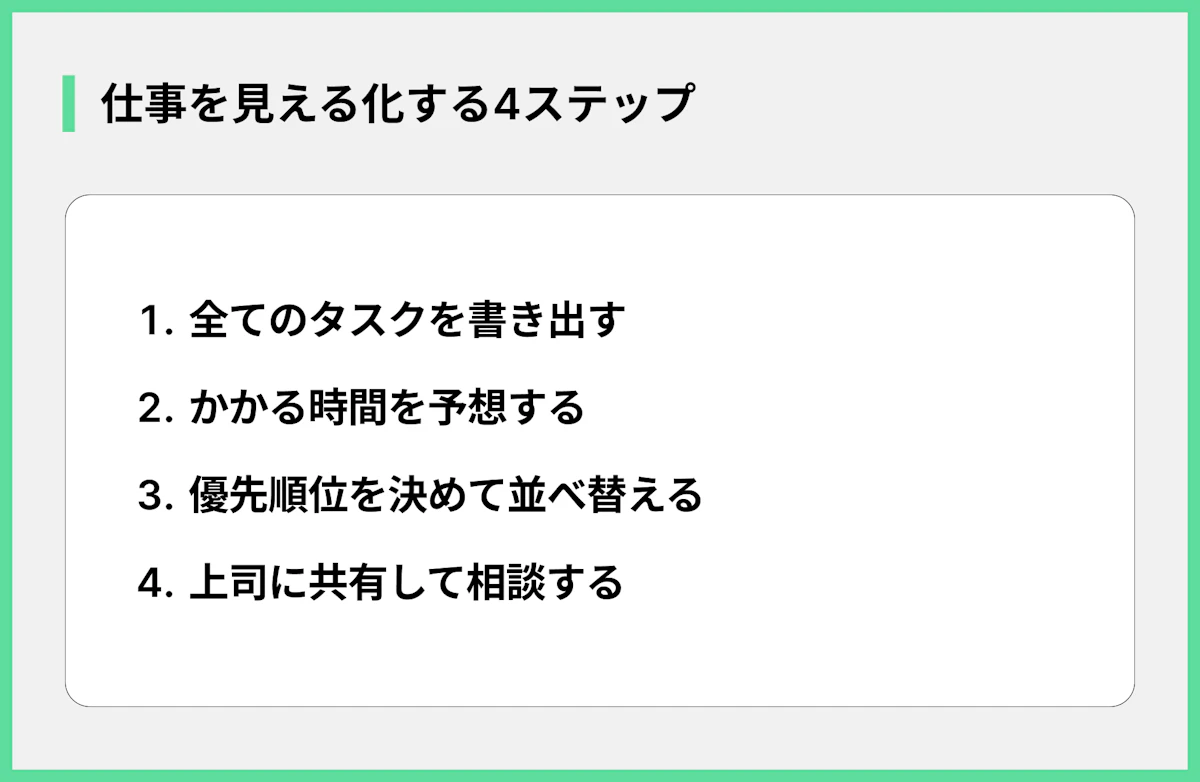 仕事を見える化する4ステップ